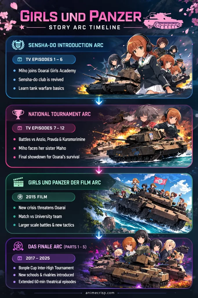 Girls und Panzer Watch Order: Complete Guide (2026) 2 ChatGPT Image Mar 15 2026 05 1 1