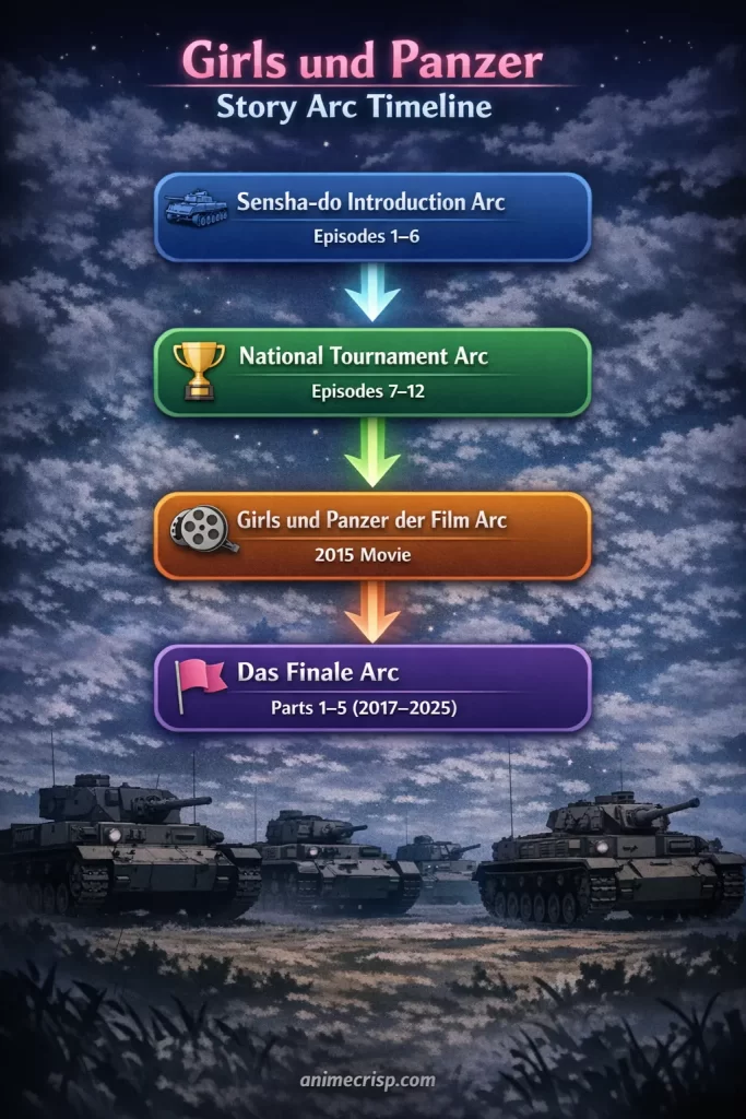 Girls und Panzer Watch Order: Complete Guide (2026) 3 ChatGPT Image Mar 15 2026 05 1 2